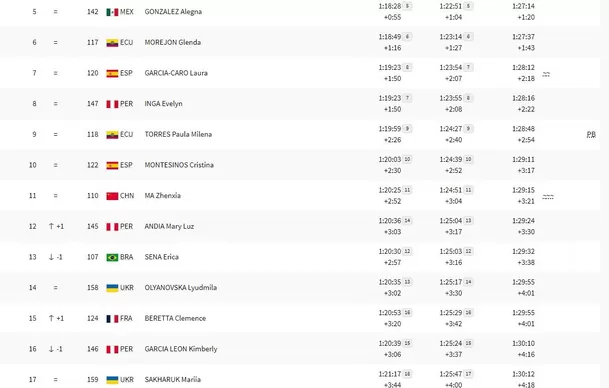 Así terminaron las peruanas en la marcha atlética 20 km. de París 2024