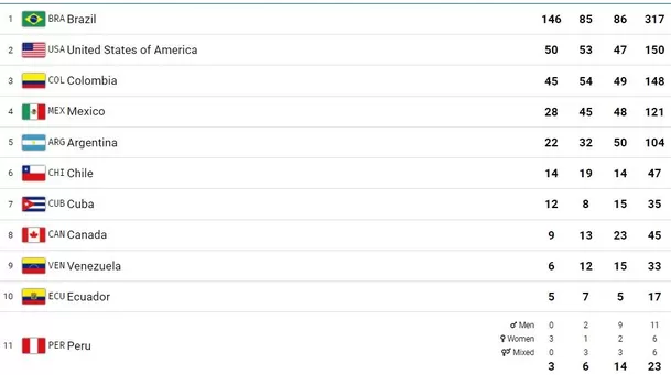 Medallero de los Parapanamericanos 2023. | Fuente: Santiago 2023