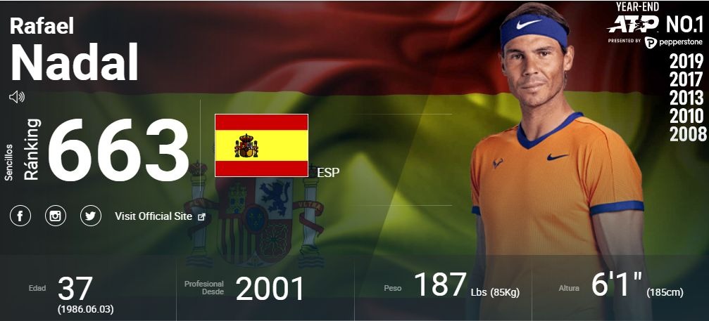 Rafael Nadal es actualmente el número 663 del ranking ATP. | Fuente: ATP