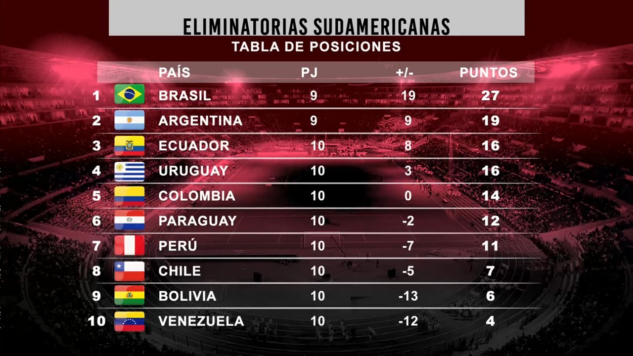 Eliminatorias Así está la tabla de posiciones tras la victoria de Perú