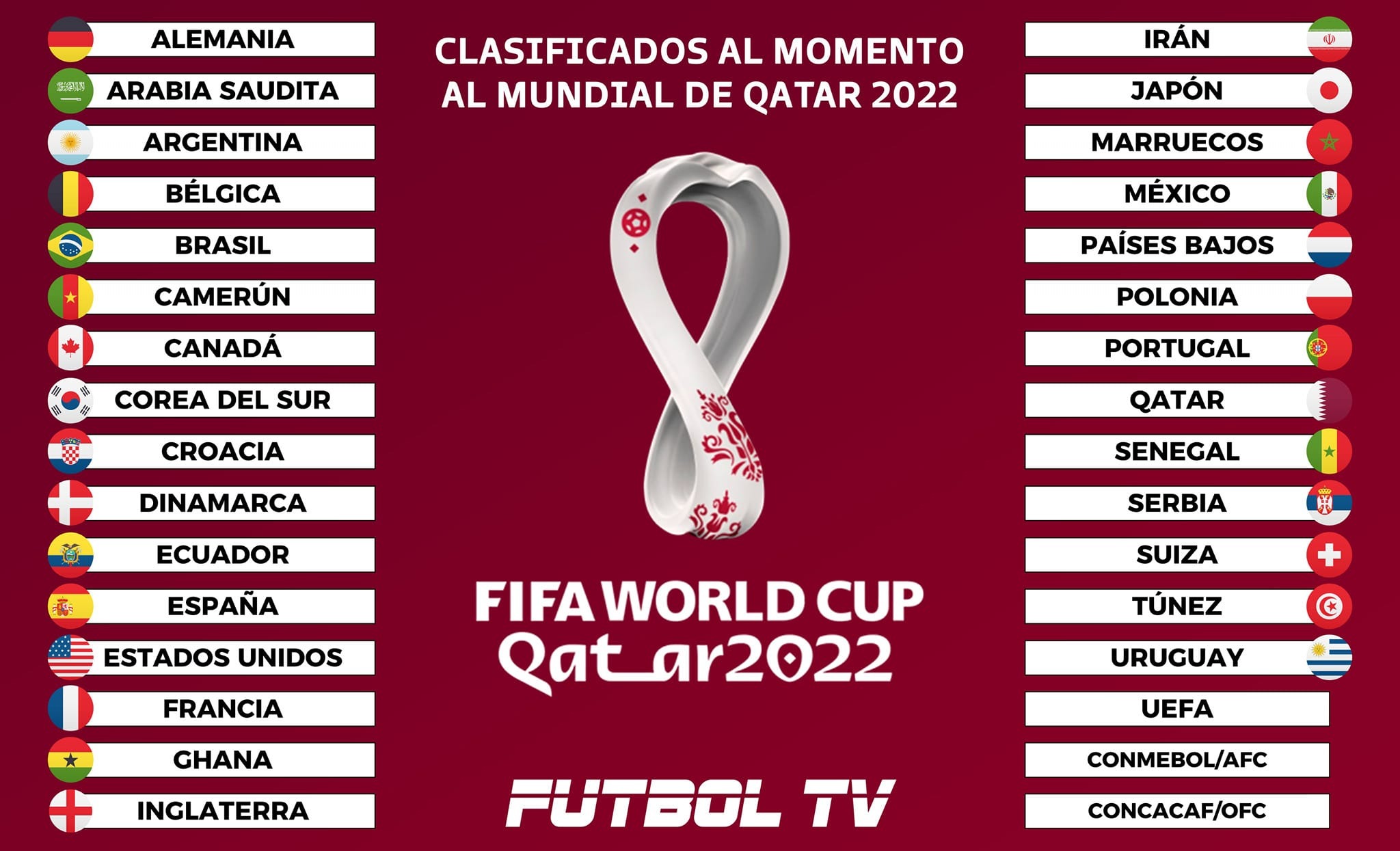 Mundial Qatar 2022 Los 29 equipos ya clasificados al Mundial America