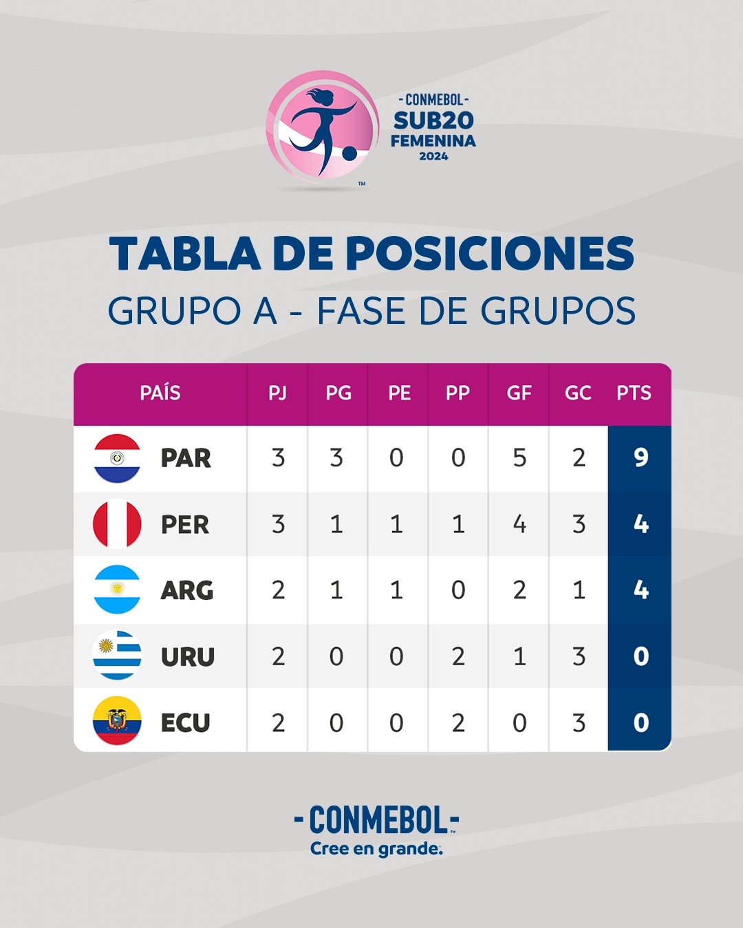 Tabla del grupo de Perú en el Sudamericano Sub-20. | Fuente: CONMEBOL