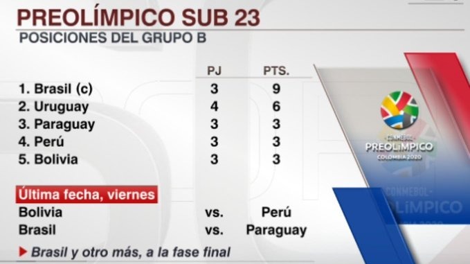 Así va la tabla del grupo b del Preolímpico Sudamericano | Foto: ESPN.