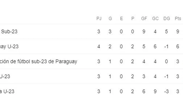 Así va la tabla del grupo B del Preolímpico Sub-23.