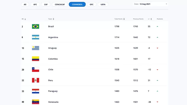 Clasificación FIFA referente a la Conmebol.