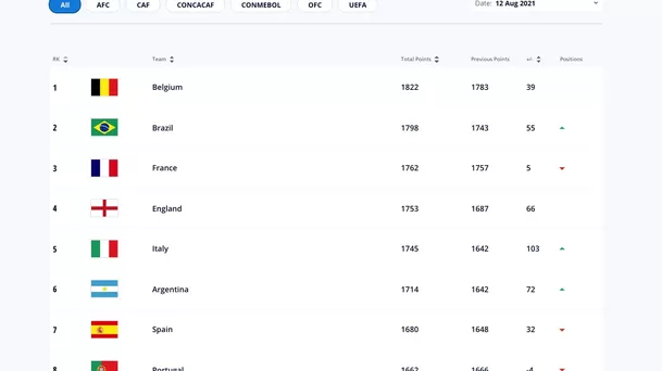 Clasificación FIFA general.