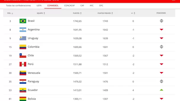 Tabla de la Conmebol.