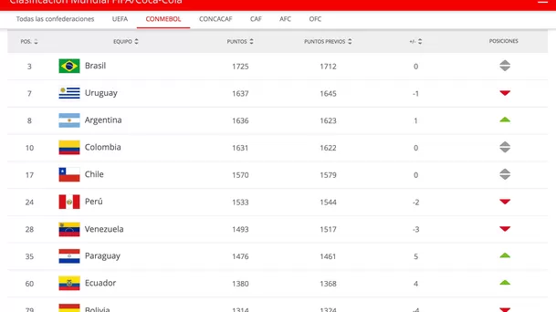 Clasificación de los equipos de la Conmebol.