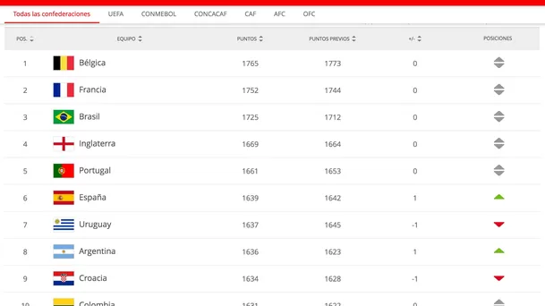 Top 10 de la clasificación FIFA.