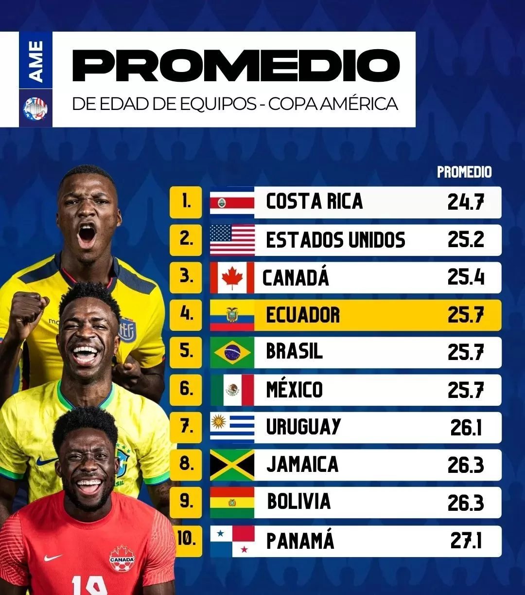 Promedio de edad de las selecciones en la Copa América. | Foto: FDF.