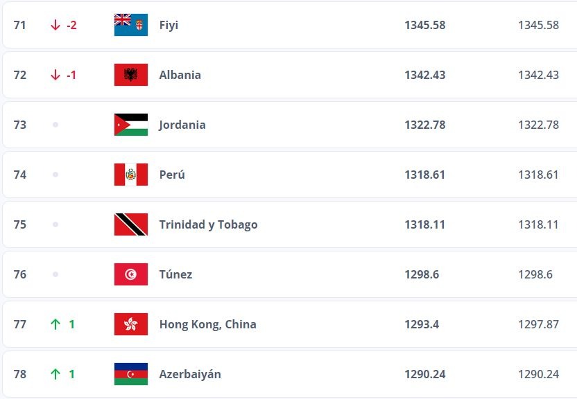 Perú en el ranking femenino de la FIFA. | Fuente: FIFA