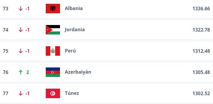 Perú en el ranking FIFA femenino. | Fuente: FIFA
