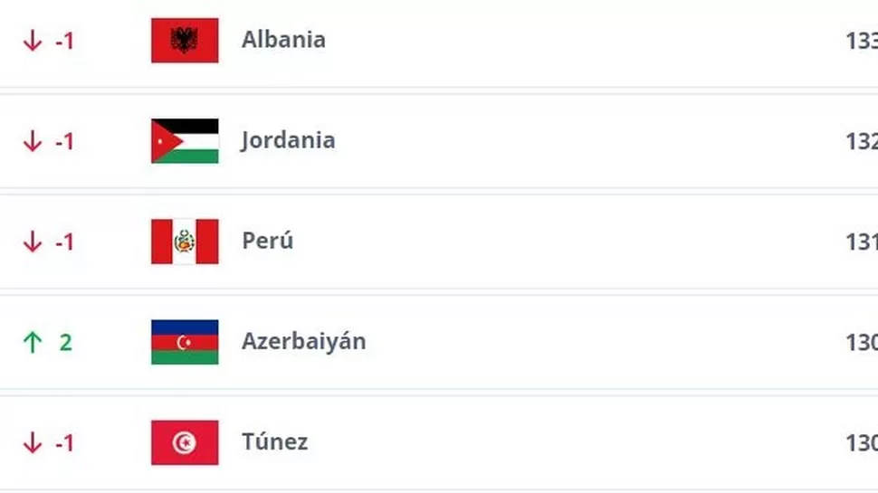 Perú en el ranking FIFA femenino. | Fuente: FIFA