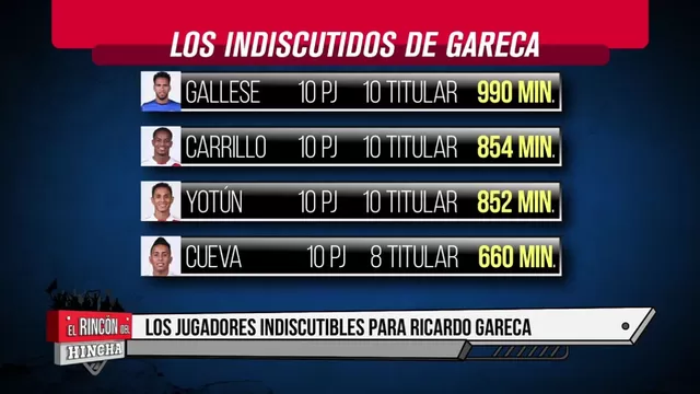 Selección peruana: Los indiscutibles de Ricardo Gareca en la Copa América y Eliminatorias