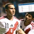 Selección Peruana mejoró ubicación en Ranking FIFA tras amistosos