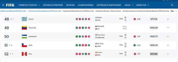 Perú subió un puesto en el Ranking FIFA tras los amistosos / Fuente: FIFA Perú subió un puesto en el Ranking FIFA tras los amistosos / Fuente: FIFA