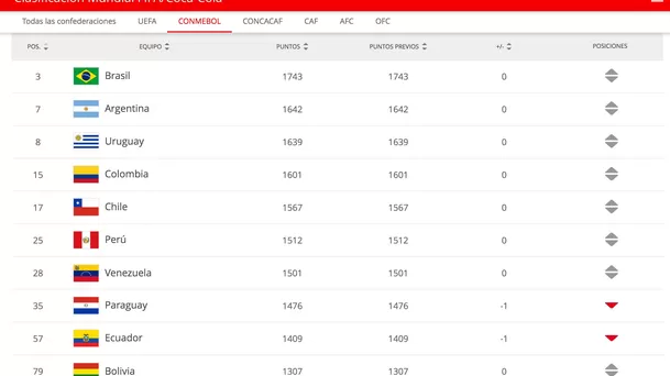 Aquí la clasificación de la Conmebol.