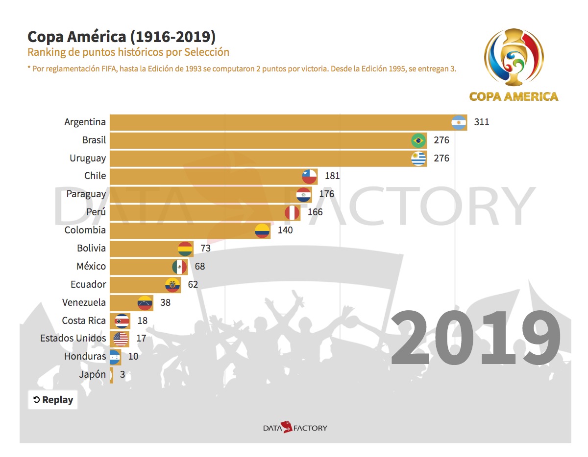 ¿Qué posición ocupa Perú en la última Copa América?