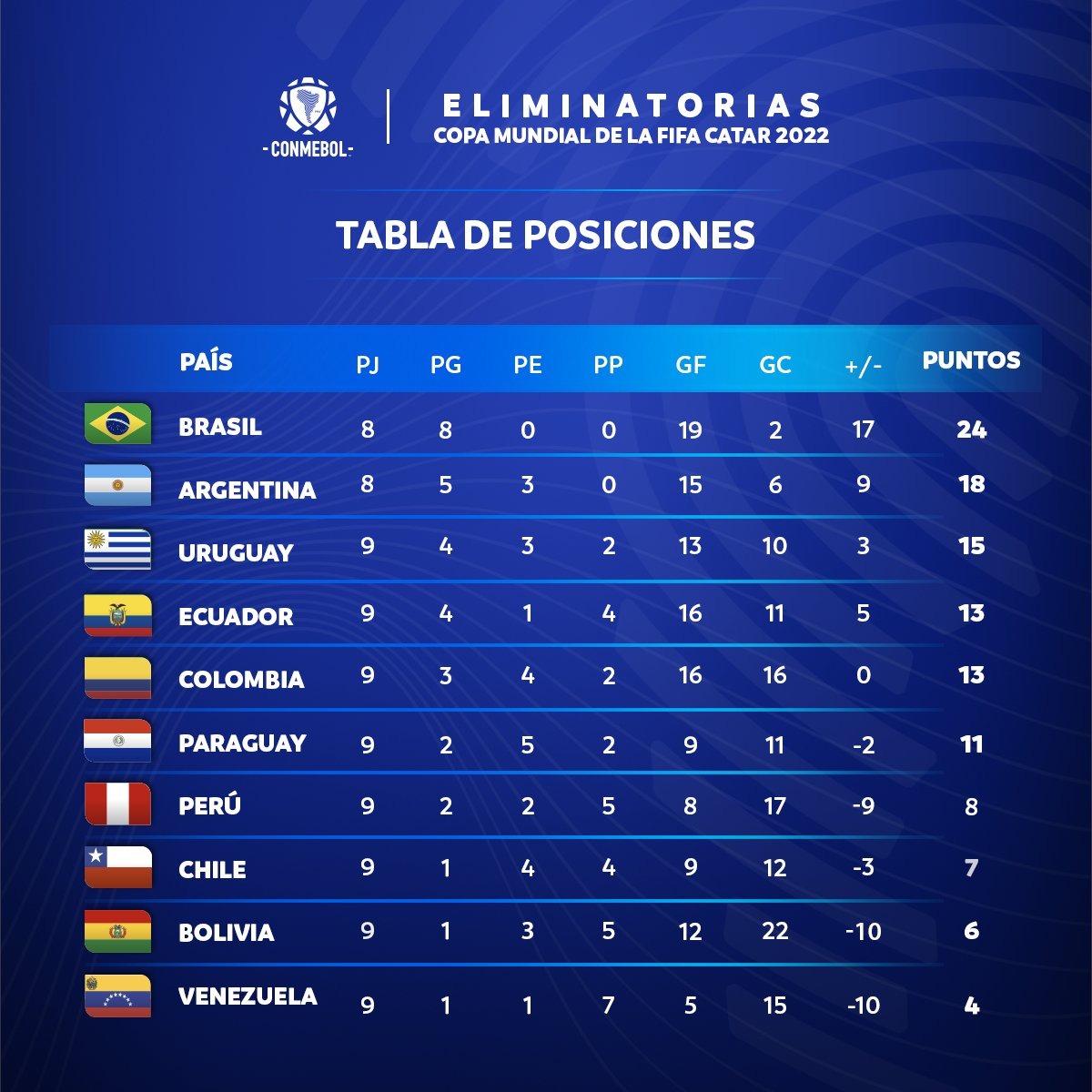 Seleccion Peruana Los Resultados Que Le Sirven A La Bicolor En La Fecha 11 Peru Chile Eliminatorias Qatar 2022 America Deportes