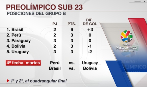 Así va la tabla del grupo B del Preolímpico Sub-23 | Foto: ESPN.