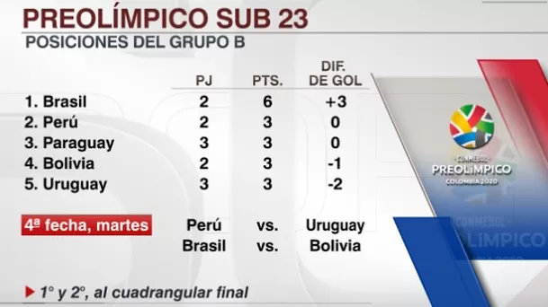 Así va la tabla del grupo B del Preolímpico Sub-23 | Foto: ESPN.