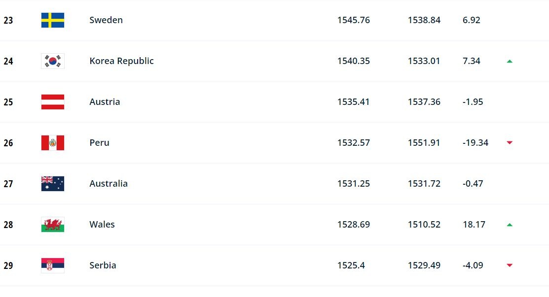 Perú en el puesto 26 del ranking FIFA. | Fuente: FIFA