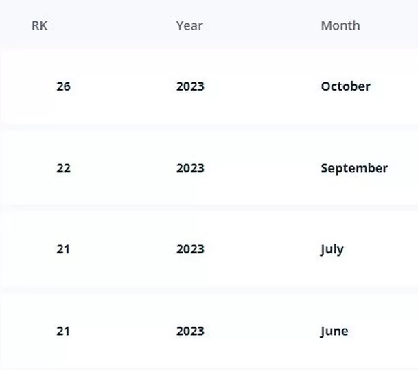 Las últimas posiciones de Perú en el ranking FIFA. | Fuente: FIFA