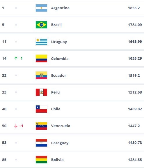 Perú a nivel CONMEBOL en el ranking FIFA. | Fuente: FIFA