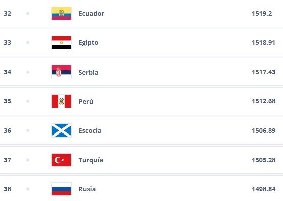 Perú a nivel mundial en el ranking FIFA. | Fuente: FIFA