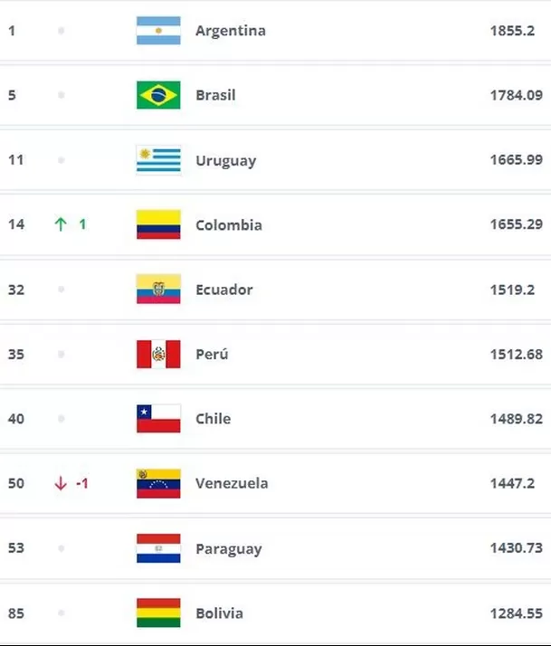 Perú a nivel CONMEBOL en el ranking FIFA. | Fuente: FIFA