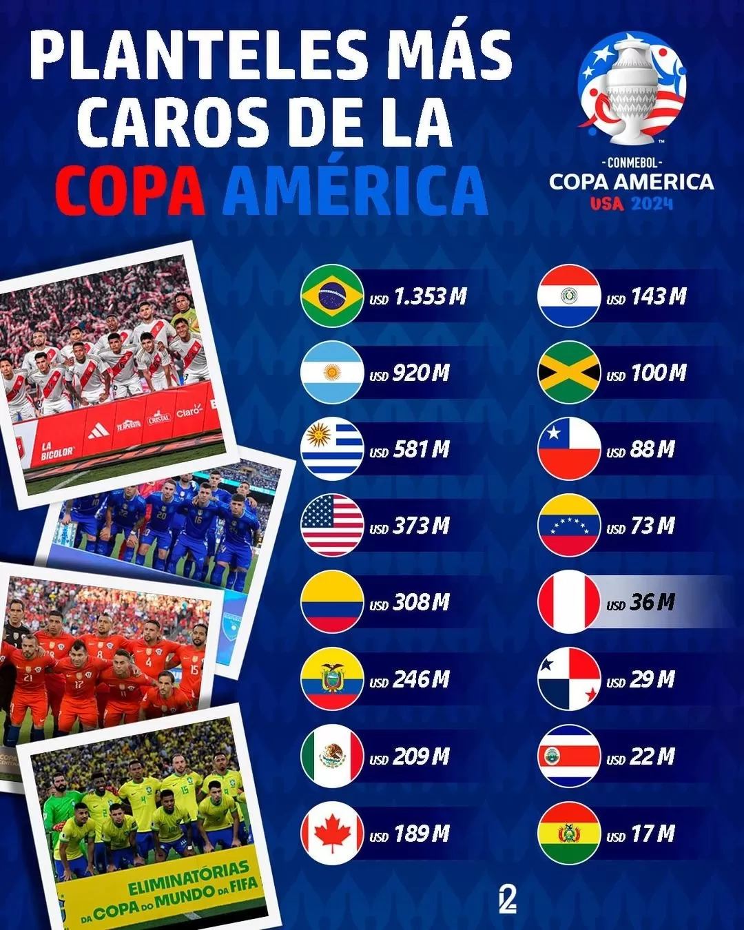 Valor de las selecciones en la Copa América 2024. | Foto: 2 Lados