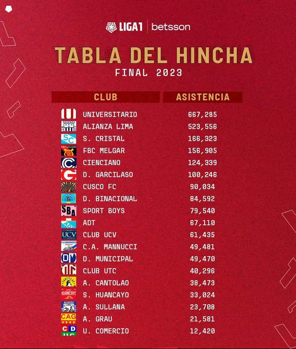 Universitario también fue campeón en las tribunas en la temporada 2023. | Foto: Liga 1