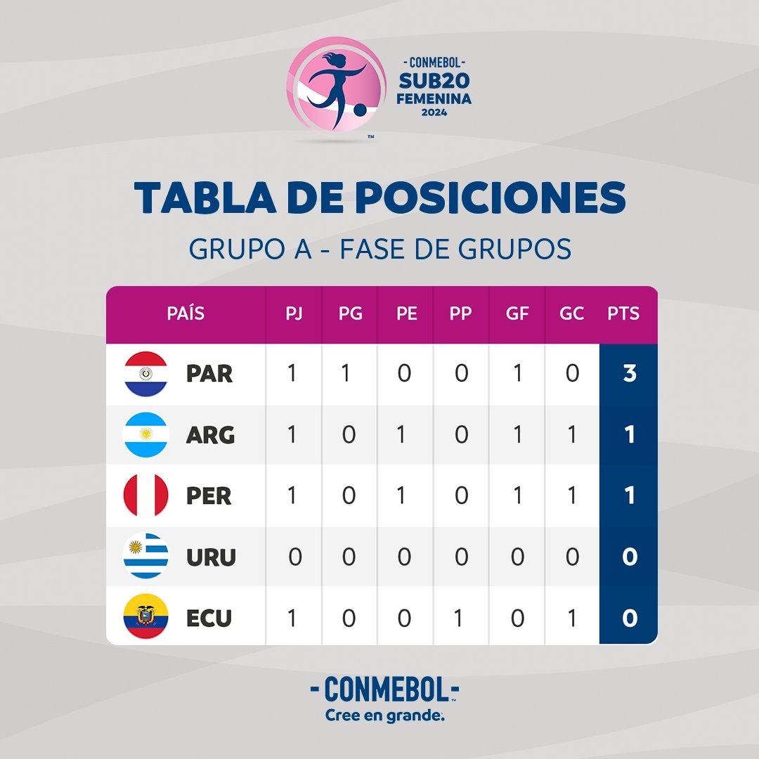 Tabla de Perú en el Sudamericano Femenino Sub-20. | Fuente: CONMEBOL